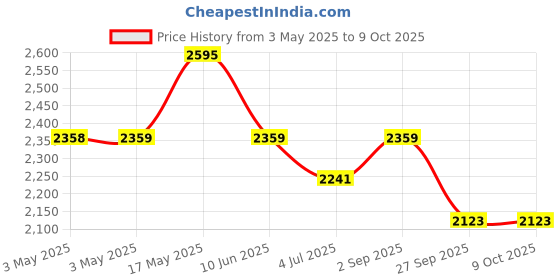 industrybuying.com ITT CANNON D Sub Backshells BACKSHELL, D, METALLISED, 15WAY, DA121073-50 itt cannon Price History Graph from 3 May 2025 to 8 Oct 2025