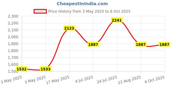 industrybuying.com ITT CANNON D Sub Backshells BACKSHELL, D, METALLISED, 25WAY, DB121073-151 itt cannon Price History Graph from 3 May 2025 to 6 Oct 2025