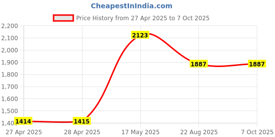 industrybuying.com ITT CANNON D Sub Backshells BACKSHELL, D, METALLISED, 25WAY, DB121073-51 itt cannon Price History Graph from 27 Apr 2025 to 6 Oct 2025