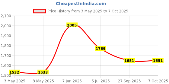 industrybuying.com ITT CANNON D Sub Backshells BACKSHELL, D, METALLISED, 9WAY, DE121073-154 itt cannon Price History Graph from 3 May 2025 to 7 Oct 2025