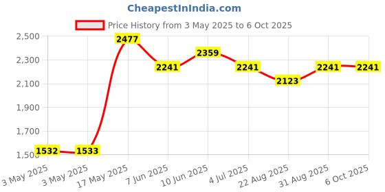 industrybuying.com ITT CANNON D Sub Backshells BACKSHELL, D, PLASTIC, 25WAY, DB77762-25 itt cannon Price History Graph from 3 May 2025 to 6 Oct 2025