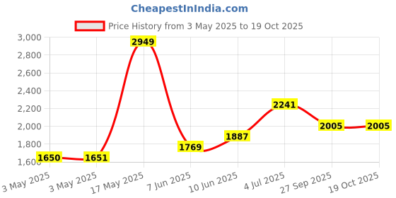industrybuying.com ITT CANNON D Sub Backshells BACKSHELL, D, PLASTIC, 37WAY, DC77762-37 itt cannon Price History Graph from 3 May 2025 to 18 Oct 2025