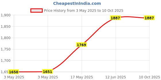 industrybuying.com ITT CANNON D Sub Backshells BACKSHELL, D, PLASTIC, 9WAY, DE77762-9 itt cannon Price History Graph from 3 May 2025 to 10 Oct 2025