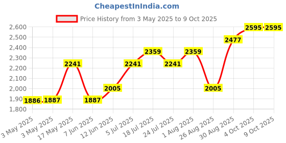 industrybuying.com ITT CANNON D Sub Backshells BACKSHELL, D SUB, DA, CARBON STEEL, DA19678-1 itt cannon Price History Graph from 3 May 2025 to 9 Oct 2025