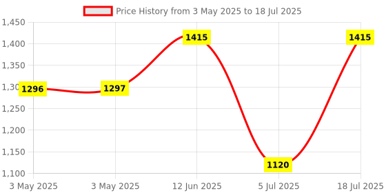 industrybuying.com ITT CANNON D Sub Backshells BACKSHELL, D-SUB, DA, ZINC, DAFME-101 itt cannon Price History Graph from 3 May 2025 to 18 Jul 2025