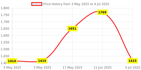 industrybuying.com ITT CANNON D Sub Backshells BACKSHELL, D SUB, DB, ZINC, DBFME-101 itt cannon Price History Graph from 3 May 2025 to 4 Jul 2025