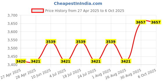 industrybuying.com ITT CANNON D Sub Backshells BACKSHELL, D-SUB, DC, CARBON STEEL, DC19678-3 itt cannon Price History Graph from 27 Apr 2025 to 6 Oct 2025