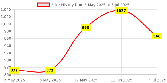industrybuying.com ITT CANNON D Sub Backshells BACKSHELL, D-SUB, DE, 9 POSITION, NYLON, DE50904-1 itt cannon Price History Graph from 3 May 2025 to 5 Jul 2025