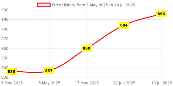 industrybuying.com ITT CANNON D Sub Backshells BACKSHELL, D-SUB, DE, POLYPROPYLENE, DEBS-9 itt cannon Price History Graph from 3 May 2025 to 18 Jul 2025