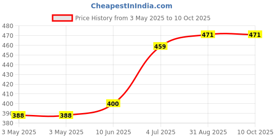 industrybuying.com ITT CANNON D Sub Backshells BACKSHELL, D SUB, DE, THERMOPLASTIC, DE115339-20 itt cannon Price History Graph from 3 May 2025 to 8 Oct 2025
