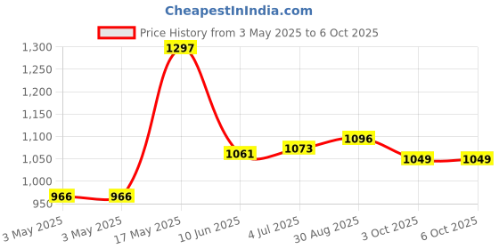 industrybuying.com ITT CANNON D Sub Backshells BACKSHELL, D-SUB, DE, ZINC, DEFME-101 itt cannon Price History Graph from 3 May 2025 to 6 Oct 2025