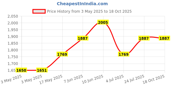 industrybuying.com ITT CANNON D Sub Backshells CONNECTOR, BACKSHELL, METAL, DA24658 itt cannon Price History Graph from 3 May 2025 to 18 Oct 2025
