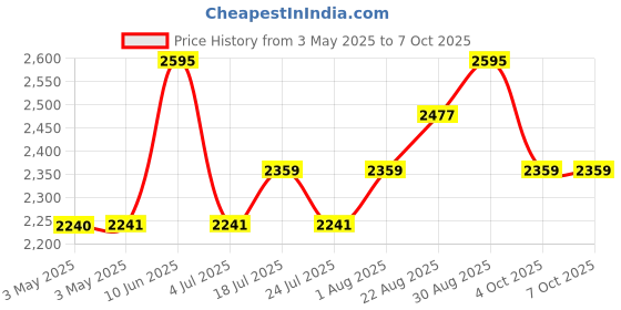 industrybuying.com ITT CANNON D Sub Backshells CONNECTOR, BACKSHELL, METAL, DB20962 itt cannon Price History Graph from 3 May 2025 to 7 Oct 2025