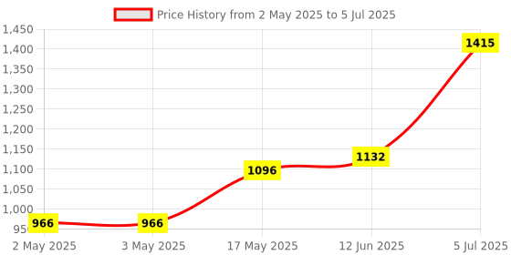 industrybuying.com ITT CANNON D Sub Backshells D SUB BACK SHELL, 180DEG, SIZE DC, 9802000353 itt cannon Price History Graph from 2 May 2025 to 5 Jul 2025