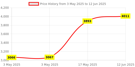 industrybuying.com ITT CANNON D Sub Backshells D SUB BACK SHELL, SIZE DD, STEEL, M85049/48-1-5F itt cannon Price History Graph from 3 May 2025 to 12 Jun 2025
