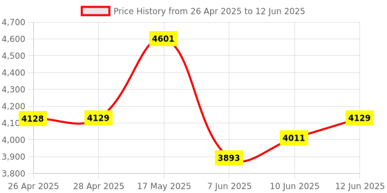 industrybuying.com ITT CANNON D Sub Backshells D SUB BACKSHELL, TOP ENTRY, SIZE DE, DE24657-29 itt cannon Price History Graph from 26 Apr 2025 to 12 Jun 2025