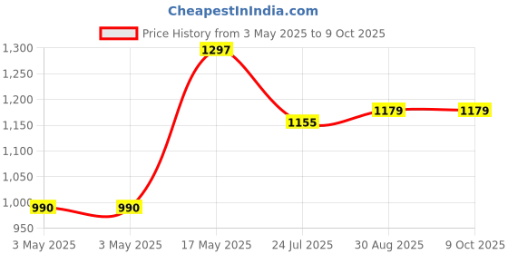 industrybuying.com ITT CANNON D Sub Backshells Product Range:-, DA20961 itt cannon Price History Graph from 3 May 2025 to 9 Oct 2025