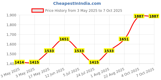 industrybuying.com ITT CANNON D Sub Backshells ROUND CABLE CLAMP, SIZE DD, STEEL, DD20964 itt cannon Price History Graph from 3 May 2025 to 7 Oct 2025