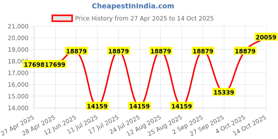 industrybuying.com ITT CANNON D Sub Connectors CABLE ASSY, MICRO D PLUG-FREE END, 18", MDM-15PH003P itt cannon Price History Graph from 27 Apr 2025 to 14 Oct 2025