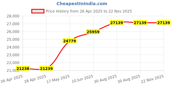 industrybuying.com ITT CANNON D Sub Connectors CABLE ASSY, MICRO D RCPT-FREE END, 36", MDM-25SH006B itt cannon Price History Graph from 26 Apr 2025 to 22 Nov 2025