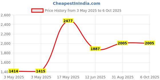 industrybuying.com ITT CANNON D Sub Connectors CONNECTOR, 90 PCB, PLUG, 9 WAY, DE-9P-1A7N-K87 itt cannon Price History Graph from 3 May 2025 to 6 Oct 2025