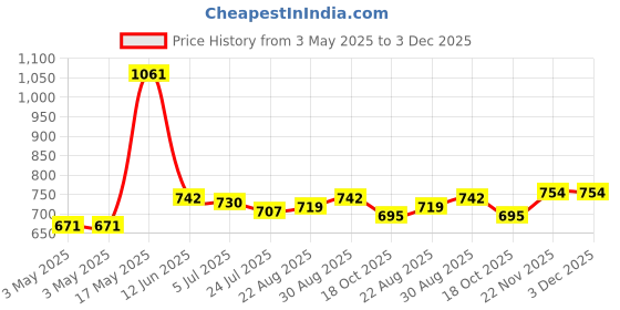 industrybuying.com ITT CANNON D Sub Connectors CONNECTOR, CRIMP, PLUG, 15 WAY, DAU-15P-K87-FO itt cannon Price History Graph from 3 May 2025 to 2 Dec 2025