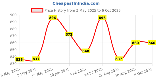 industrybuying.com ITT CANNON D Sub Connectors CONNECTOR, CRIMP, SOCKET, 15 WAY, DAU-15S-A197-FO itt cannon Price History Graph from 3 May 2025 to 6 Oct 2025