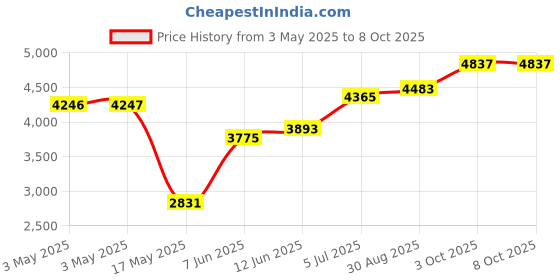 industrybuying.com ITT CANNON D Sub Connectors CONNECTOR, D SUB, PLUG, 15 POSITION, CRIMP, DAMA15P itt cannon Price History Graph from 3 May 2025 to 8 Oct 2025