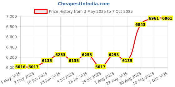 industrybuying.com ITT CANNON D Sub Connectors CONNECTOR, D SUB, PLUG, 25 POSITION, DBMA25P itt cannon Price History Graph from 3 May 2025 to 6 Oct 2025