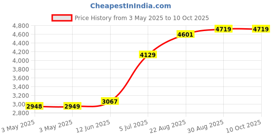 industrybuying.com ITT CANNON D Sub Connectors CONNECTOR, D SUB, PLUG, 9 POSITION, DEMAM9P itt cannon Price History Graph from 3 May 2025 to 10 Oct 2025
