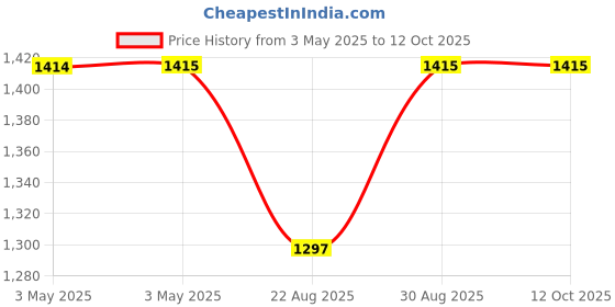 industrybuying.com ITT CANNON D Sub Connectors CONNECTOR, D SUB, PLUG, 9 POSITION, DEMM9P itt cannon Price History Graph from 3 May 2025 to 12 Oct 2025