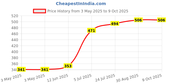 industrybuying.com ITT CANNON D Sub Connectors CONNECTOR, D SUB, PLUG, T&D, 9WAY, ZDE9P itt cannon Price History Graph from 3 May 2025 to 9 Oct 2025