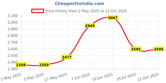 industrybuying.com ITT CANNON D Sub Connectors CONNECTOR, D SUB, RECEPTACLE, 15 POSITION, DAU15S itt cannon Price History Graph from 2 May 2025 to 12 Oct 2025
