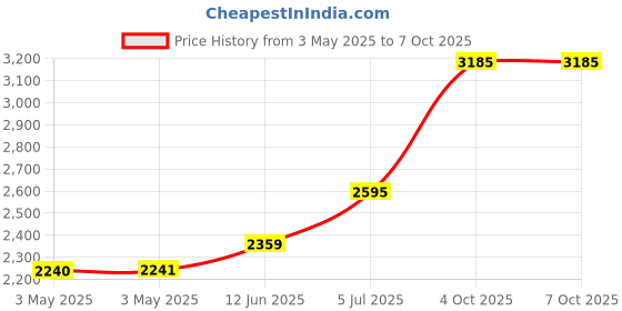 industrybuying.com ITT CANNON D Sub Connectors CONNECTOR, D SUB, RECEPTACLE, 25 POSITION, DBM25S itt cannon Price History Graph from 3 May 2025 to 7 Oct 2025