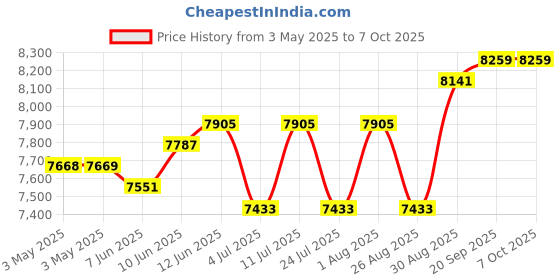 industrybuying.com ITT CANNON D Sub Connectors CONNECTOR, D SUB, RECEPTACLE, 25 POSITION, DBMA25S itt cannon Price History Graph from 3 May 2025 to 7 Oct 2025