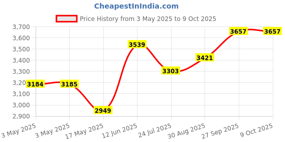 industrybuying.com ITT CANNON D Sub Connectors CONNECTOR, D SUB, RECEPTACLE, 9 POSITION, DEMAM9S itt cannon Price History Graph from 3 May 2025 to 9 Oct 2025