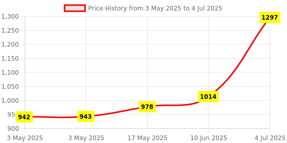 industrybuying.com ITT CANNON D Sub Connectors CONNECTOR, SOLDER CUP, PLUG, 25 WAY, DB-25P-K87 itt cannon Price History Graph from 3 May 2025 to 4 Jul 2025