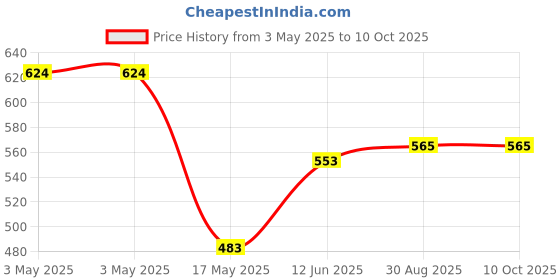 industrybuying.com ITT CANNON D Sub Connectors CONNECTOR, SOLDER CUP, PLUG, 26 WAY, ZDAA26P itt cannon Price History Graph from 3 May 2025 to 10 Oct 2025