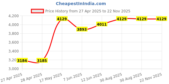 industrybuying.com ITT CANNON D Sub Connectors CONNECTOR, SOLDER CUP, PLUG, 50 WAY, DD-50P-K87 itt cannon Price History Graph from 27 Apr 2025 to 22 Nov 2025
