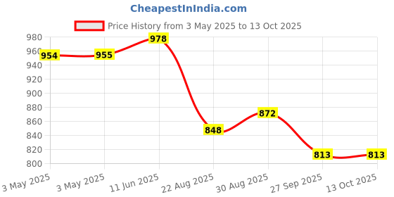 industrybuying.com ITT CANNON D Sub Connectors CONNECTOR, SOLDER CUP, PLUG, 9 WAY, DE-9P-K87 itt cannon Price History Graph from 3 May 2025 to 12 Oct 2025