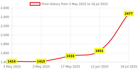 industrybuying.com ITT CANNON D Sub Connectors CONNECTOR, SOLDER CUP, SOCKET, 25 WAY, DB-25S-A197 itt cannon Price History Graph from 3 May 2025 to 12 Jun 2025