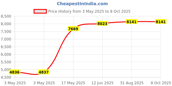 industrybuying.com ITT CANNON D Sub Connectors CONNECTOR, SOLDER CUP, SOCKET, 50 WAY, DD-50S-A197 itt cannon Price History Graph from 3 May 2025 to 7 Oct 2025
