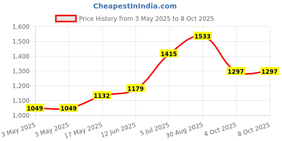 industrybuying.com ITT CANNON D Sub Connectors CONNECTOR, SOLDER CUP, SOCKET, 9 WAY, DE-9S-A197 itt cannon Price History Graph from 3 May 2025 to 8 Oct 2025