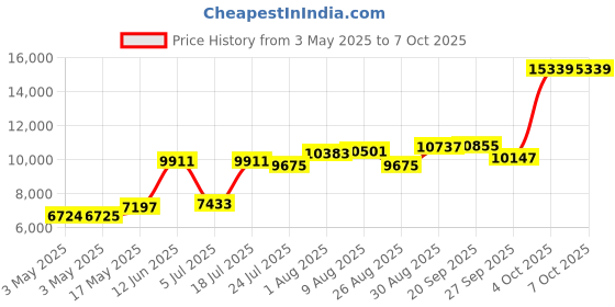 industrybuying.com ITT CANNON D Sub Connectors CONNECTOR, STD D SUB, PLUG, 25 POSITION, DBMAM25P itt cannon Price History Graph from 3 May 2025 to 7 Oct 2025