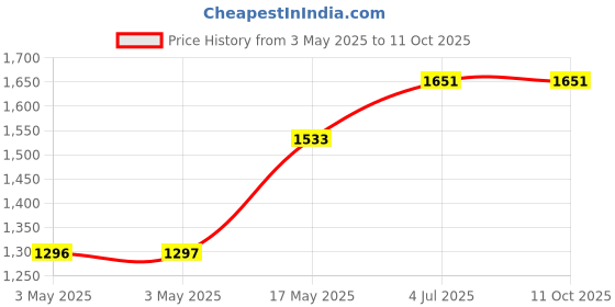 industrybuying.com ITT CANNON D Sub Connectors CONNECTOR, STRAIGHT PCB, PLUG, 15 WAY, DA-15P-OL2-K87 itt cannon Price History Graph from 3 May 2025 to 10 Oct 2025