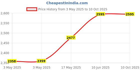 industrybuying.com ITT CANNON D Sub Connectors CONNECTOR, STRAIGHT PCB, PLUG, 37 WAY, DC-37P-OL2-K87 itt cannon Price History Graph from 3 May 2025 to 10 Oct 2025