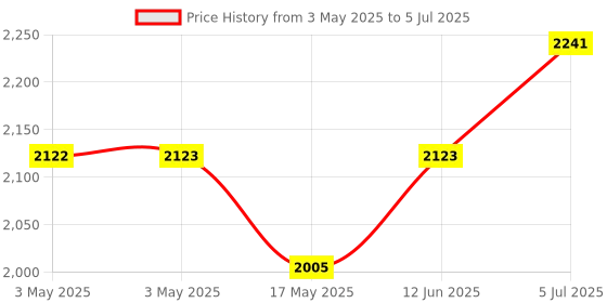 industrybuying.com ITT CANNON D Sub Connectors CONNECTOR, STRAIGHT PCB, SOCKET, 25 WAY, DB-25S-OL2-A197 itt cannon Price History Graph from 3 May 2025 to 5 Jul 2025