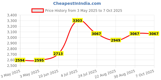 industrybuying.com ITT CANNON D Sub Connectors CONNECTOR, STRAIGHT PCB, SOCKET, 37 WAY, DC-37S-OL2-A197 itt cannon Price History Graph from 3 May 2025 to 6 Oct 2025