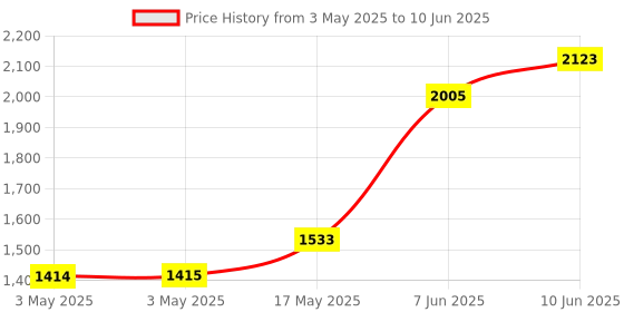 industrybuying.com ITT CANNON D Sub Connectors CONNECTOR, STRAIGHT PCB, SOCKET, 9 WAY, DE-9S-OL2-A197 itt cannon Price History Graph from 3 May 2025 to 10 Jun 2025