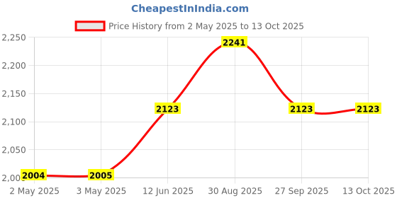 industrybuying.com ITT CANNON D Sub Connectors D SUB CONN, PLUG, 15POS, SOLDER CUP, M24308/3-2F itt cannon Price History Graph from 2 May 2025 to 12 Oct 2025